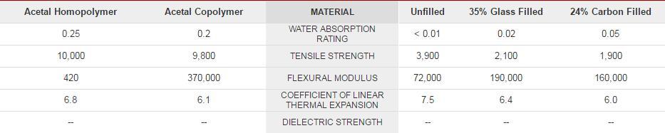 Acetal,polymer,PTFE,FEP